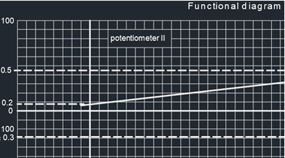 Linearity of Linear Potentiometer PCB